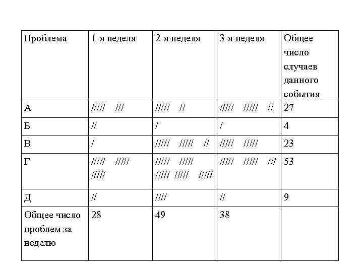 Проблема 1 -я неделя 2 -я неделя 3 -я неделя А ///// // Общее