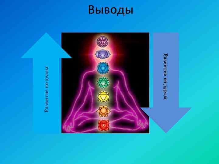 Развитие по дарам Развитие по делам Выводы 