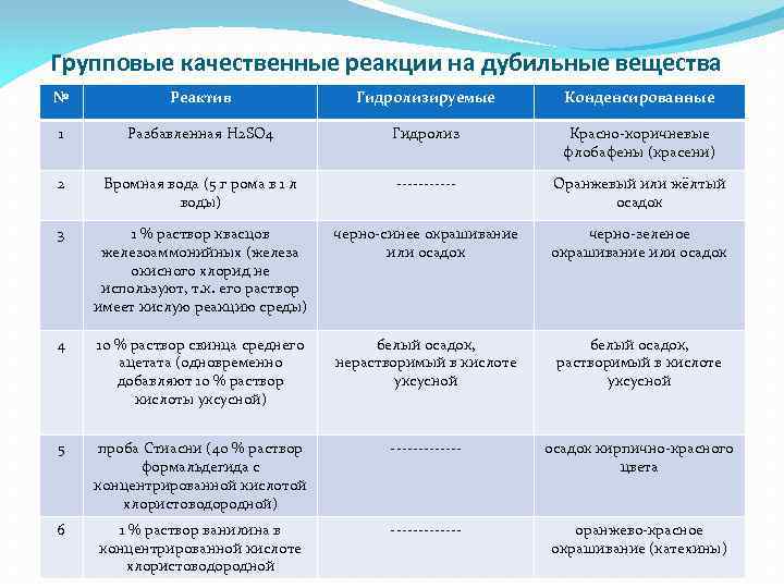 Качественное вещество. Качественные реакции на дубильные вещества. Групповые качественные реакции. Качественные реакции на конденсированные дубильные вещества. Качественная реакция на Танин.