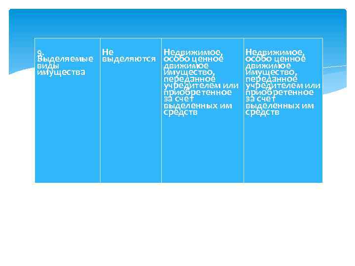 9. Не Выделяемые выделяются виды имущества Недвижимое, особо ценное движимое имущество, переданное учредителем или