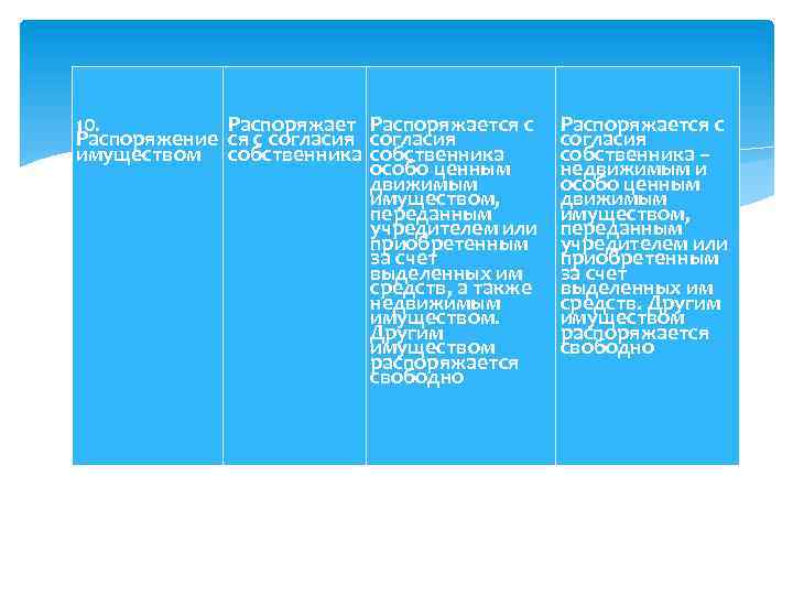 10. Распоряжается с Распоряжение ся с согласия имуществом собственника особо ценным движимым имуществом, переданным