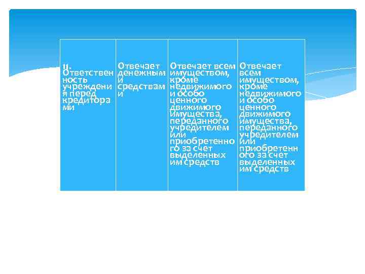 11. Ответствен ность учреждени я перед кредитора ми Отвечает денежным и средствам и Отвечает