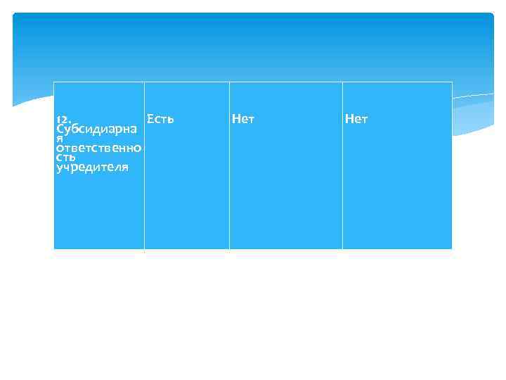 12. Есть Субсидиарна я ответственно сть учредителя Нет 