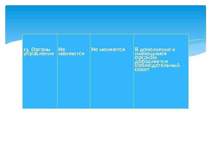 13. Органы Не управления меняются Не меняются В дополнение к имеющимся органам добавляется наблюдательный