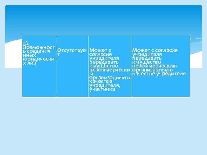 18. Возможност ь создания Отсутствуе Может с т согласия иных учредителя юридически передавать х