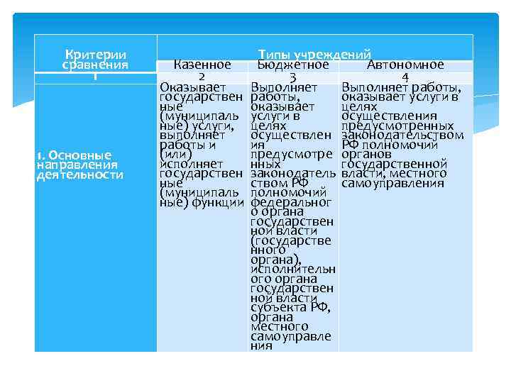 Критерии сравнения 1 1. Основные направления деятельности Казенное 2 Оказывает государствен ные (муниципаль ные)