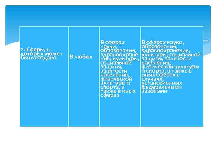 2. Сферы, в которых может быть создано В любых В сферах науки, образования, здравоохране