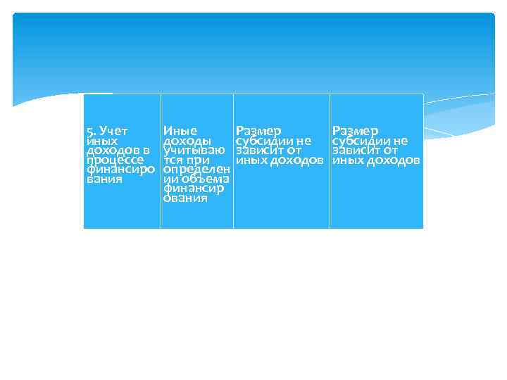 5. Учет иных доходов в процессе финансиро вания Иные доходы учитываю тся при определен