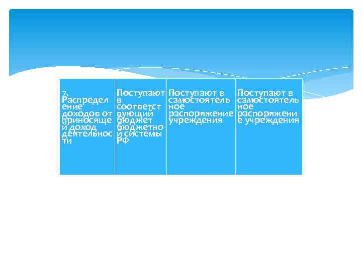 7. Распредел ение доходов от приносяще й доход деятельнос ти Поступают в соответст вующий