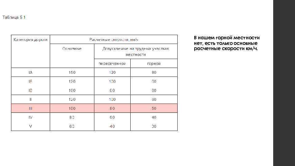 В нашем горной местности нет, есть только основные расчетные скорости км/ч. 