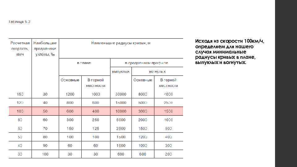 Минимальные радиусы кривых в плане автомобильных дорог 4 категории