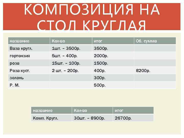 КОМПОЗИЦИЯ НА СТОЛ КРУГЛАЯ название Кол-во итог Ваза кругл. 1 шт. – 3500 р.