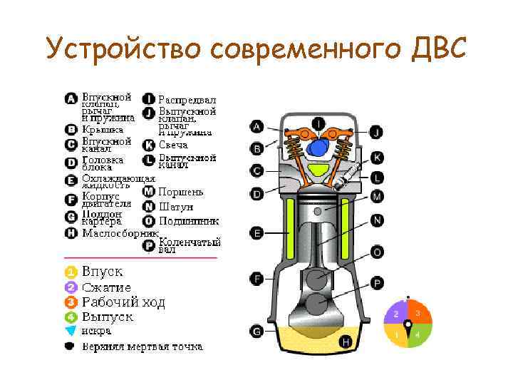 Устройство современного ДВС 