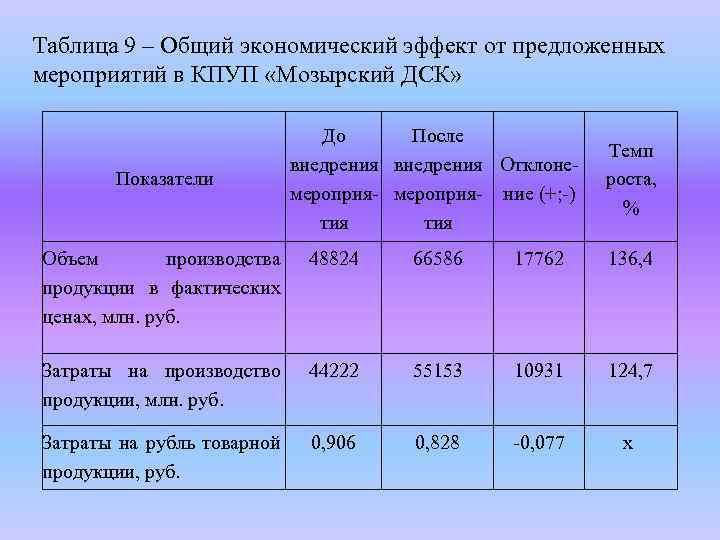 Расчет экономического эффекта проекта