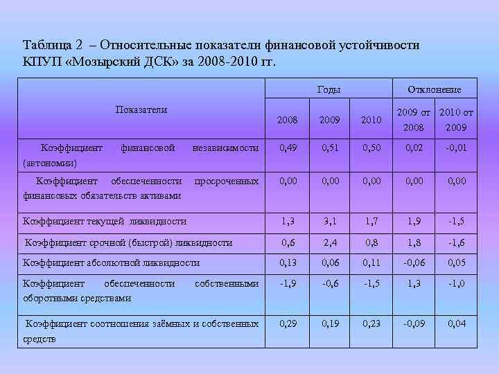  Таблица 2 – Относительные показатели финансовой устойчивости КПУП «Мозырский ДСК» за 2008 -2010