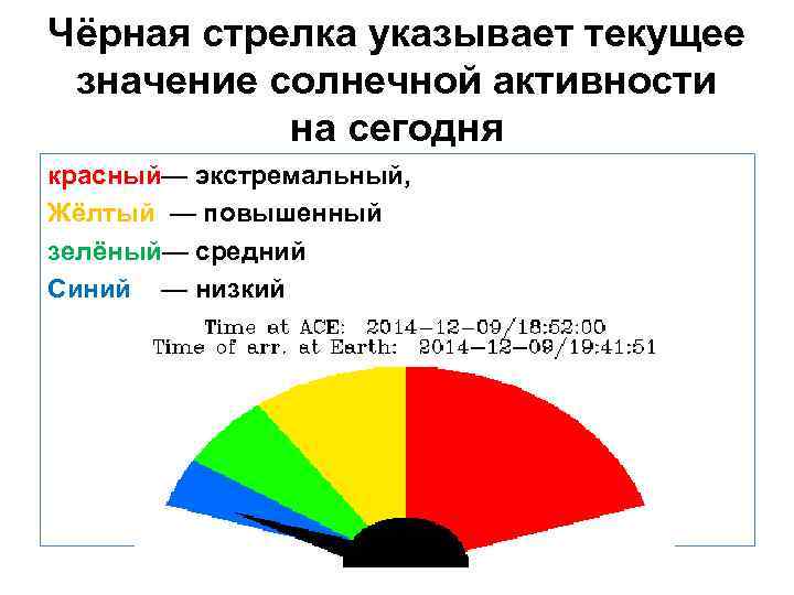 Чёрная стрелка указывает текущее значение солнечной активности на сегодня красный— экстремальный, Жёлтый — повышенный