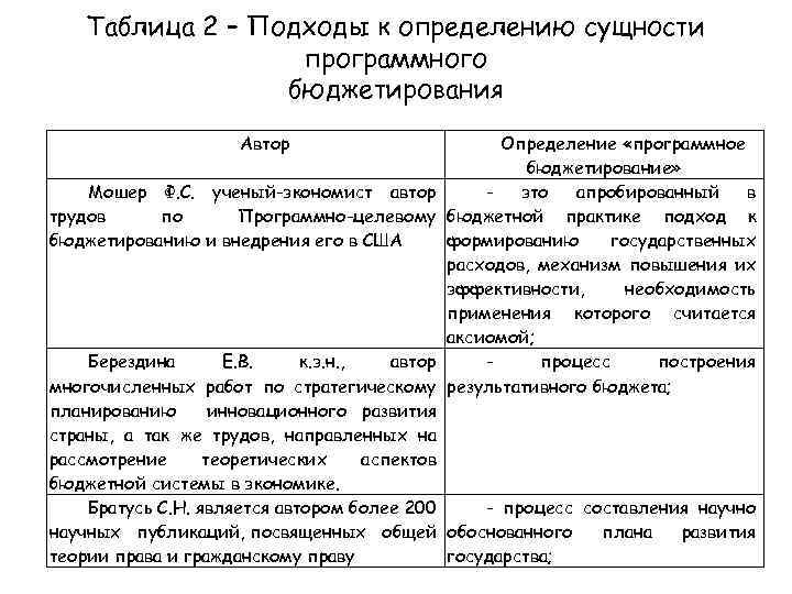 Таблица 2 – Подходы к определению сущности программного бюджетирования Автор Мошер Ф. С. ученый-экономист