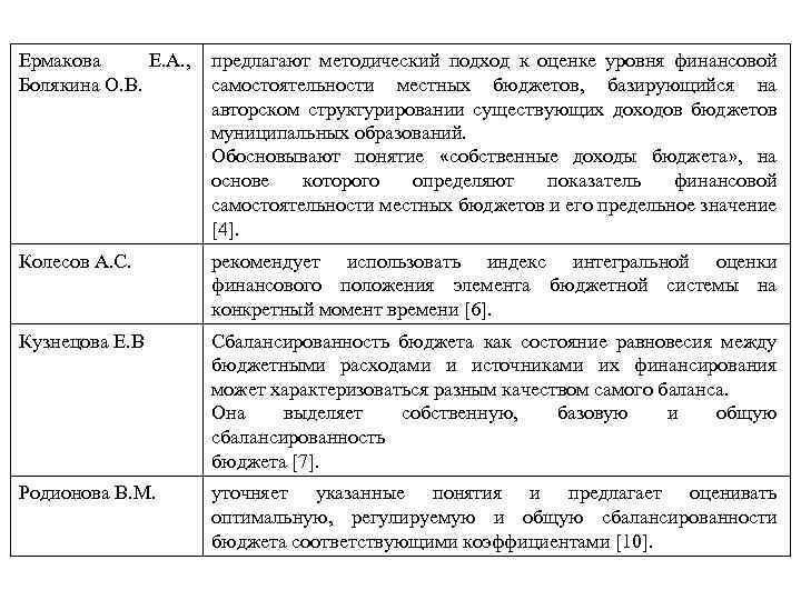 Ермакова Е. А. , Болякина О. В. предлагают методический подход к оценке уровня финансовой