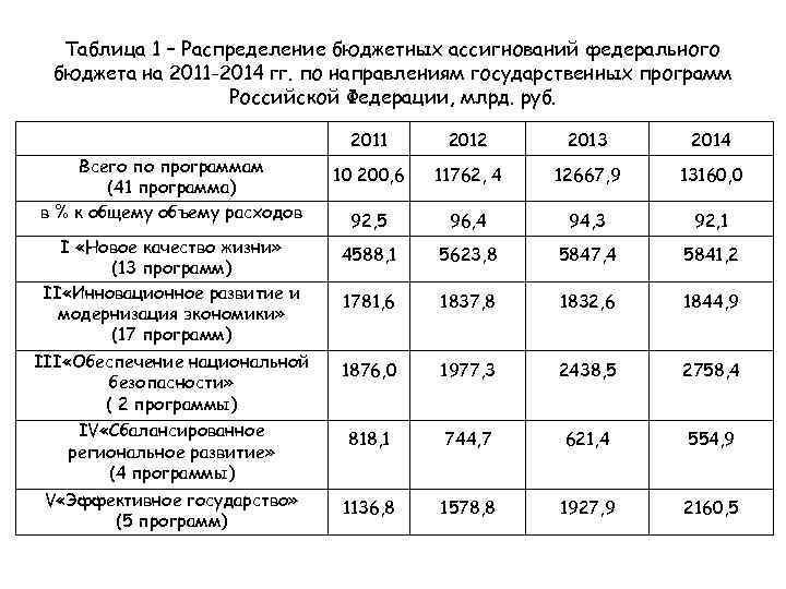 Таблица 1 − Распределение бюджетных ассигнований федерального бюджета на 2011 -2014 гг. по направлениям