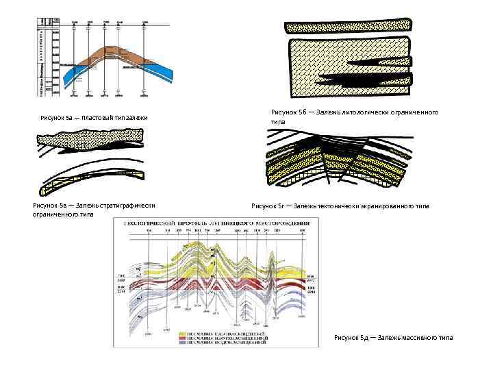 Рисунок 5 а — Пластовый тип залежи Рисунок 5 в — Залежь стратиграфически ограниченного