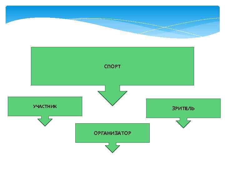 СПОРТ УЧАСТНИК ЗРИТЕЛЬ ОРГАНИЗАТОР 