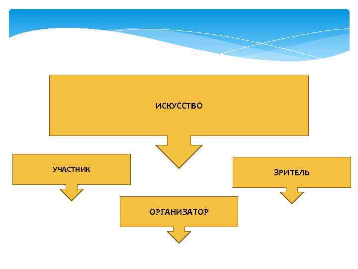 ИСКУССТВО УЧАСТНИК ЗРИТЕЛЬ ОРГАНИЗАТОР 