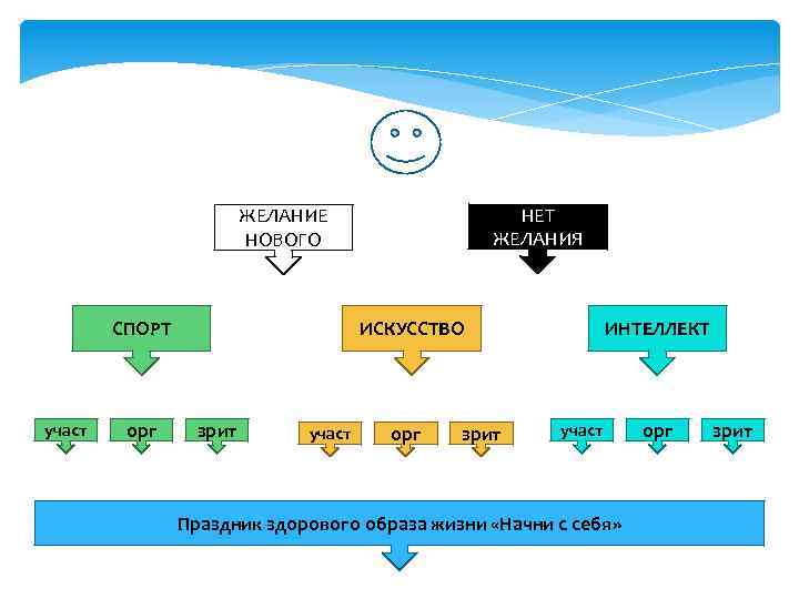 НЕТ ЖЕЛАНИЯ ЖЕЛАНИЕ НОВОГО СПОРТ участ орг ИСКУССТВО зрит участ орг зрит ИНТЕЛЛЕКТ участ