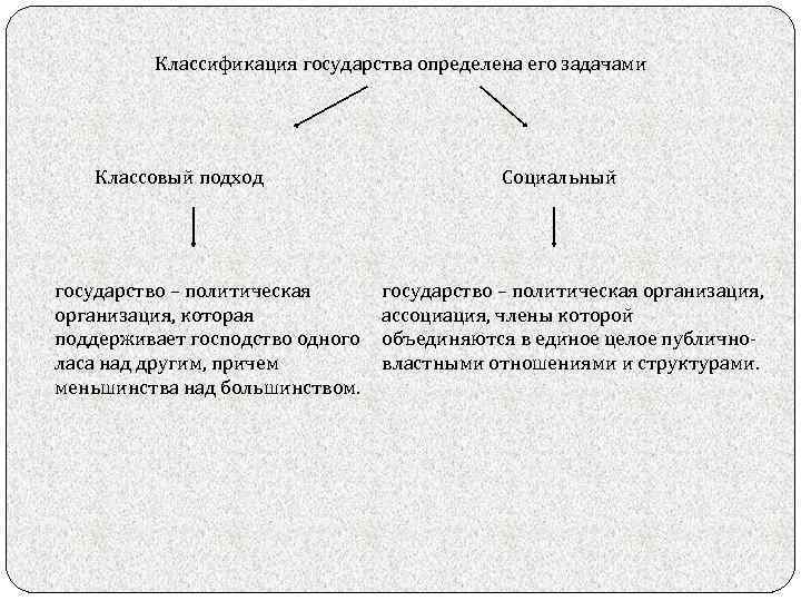 Классификация государства определена его задачами Классовый подход государство – политическая организация, которая поддерживает господство