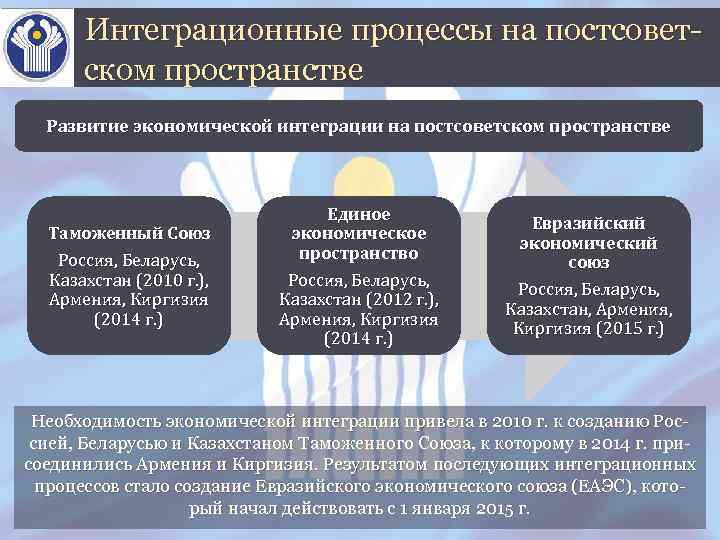 Развитие политических процессов