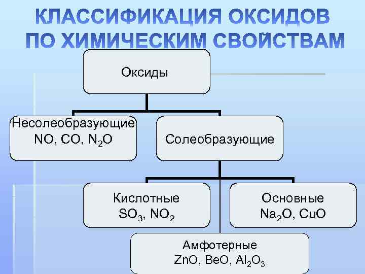 Несолеобразующие оксиды относятся к кислотным. Классификация оксидов несолеобразующие. Классификация оксидов основные кислотные амфотерные. Оксиды основные амфотерные и кислотные несолеобразующие. Основные Солеобразующие оксиды.