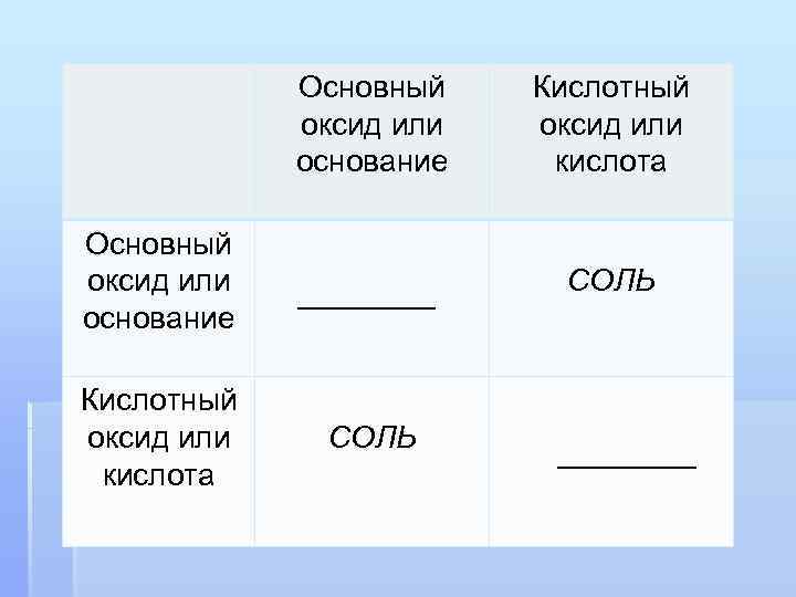 Основный оксид или основание Кислотный оксид или кислота СОЛЬ 