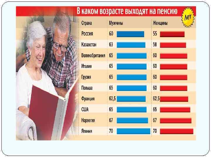 Какой пенсионный возраст в россии для женщин