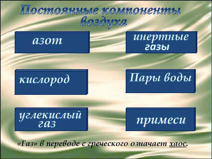 азот инертные газы кислород Пары воды углекислый газ примеси «Газ» в переводе с греческого