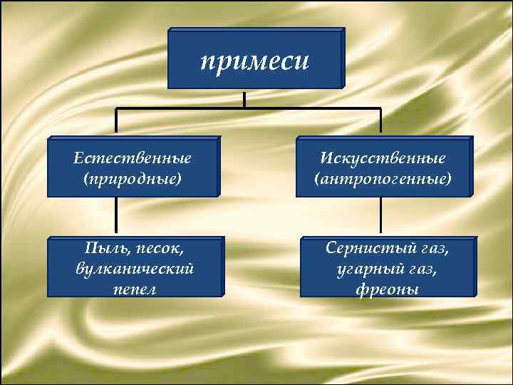 примеси Естественные (природные) Искусственные (антропогенные) Пыль, песок, вулканический пепел Сернистый газ, угарный газ, фреоны