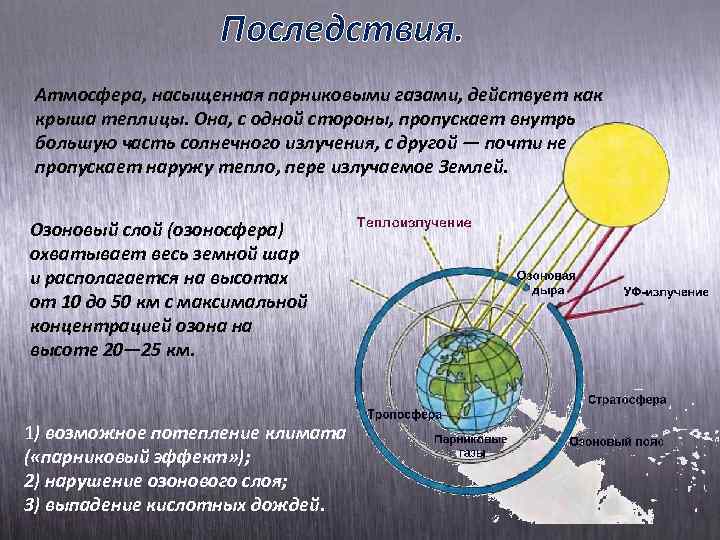 Последствия. Атмосфера, насыщенная парниковыми газами, действует как крыша теплицы. Она, с одной стороны, пропускает