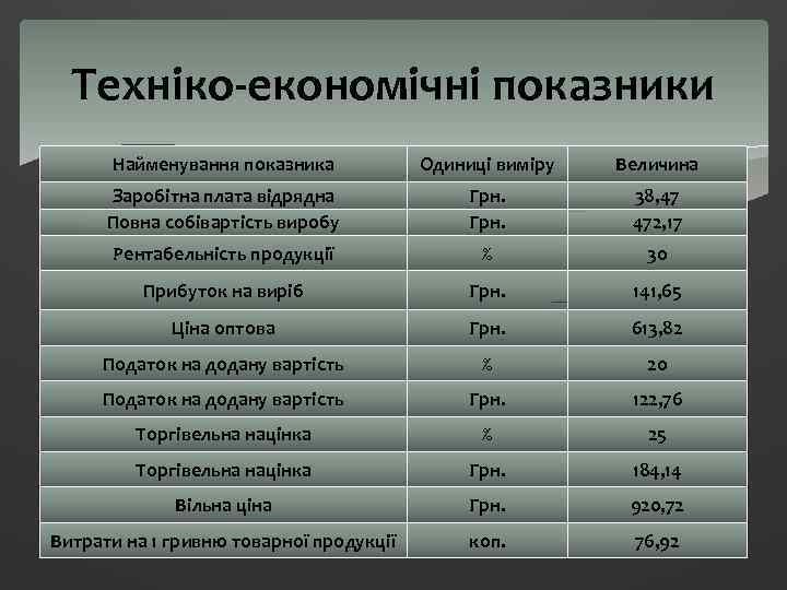 Техніко-економічні показники Найменування показника Одиниці виміру Величина Заробітна плата відрядна Повна собівартість виробу Грн.