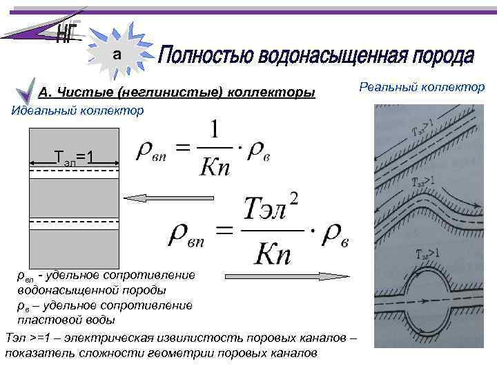 а А. Чистые (неглинистые) коллекторы Идеальный коллектор Тэл=1 ρвп - удельное сопротивление водонасыщенной породы