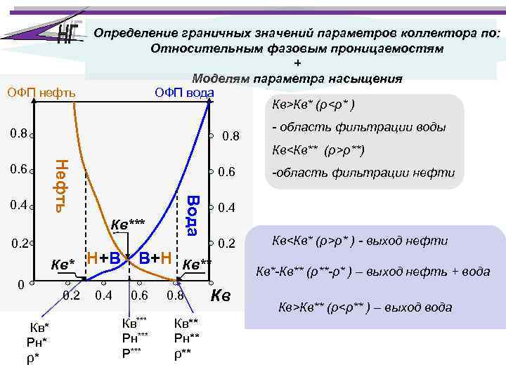 Относительная проницаемость нефти