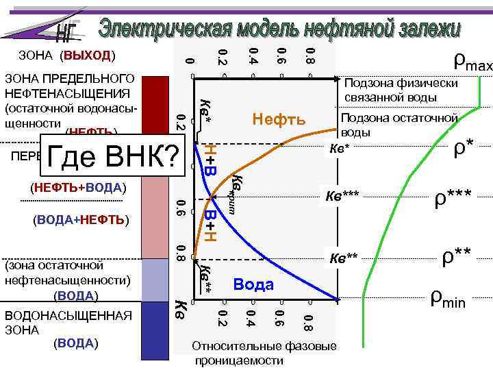 0. 8 0. 6 Кв** ρ*** Кв** В+Н Кв*** 0. 8 ρ** Вода ρmin