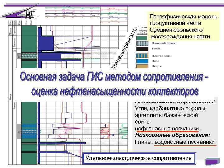 ть ос ен н Не фт ен а сы щ Петрофизическая модель продуктивной части