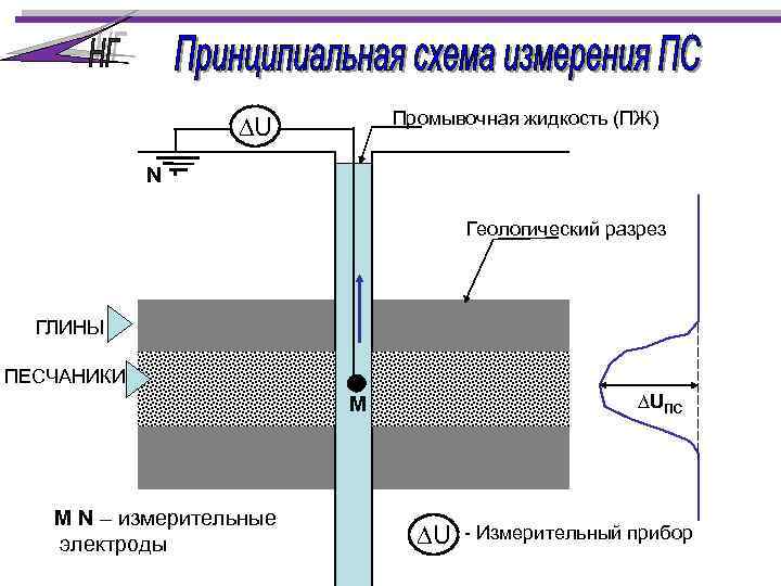 Промывочная жидкость (ПЖ) ∆U N Геологический разрез ГЛИНЫ ПЕСЧАНИКИ ∆UПС M M N –