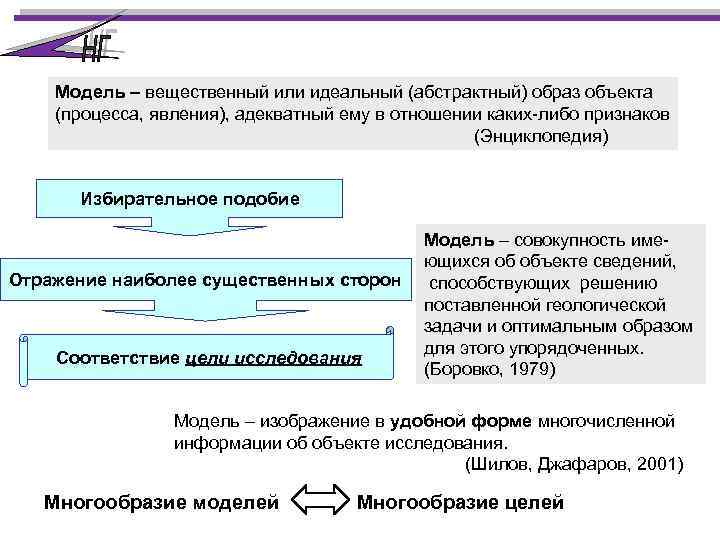 Модель – вещественный или идеальный (абстрактный) образ объекта (процесса, явления), адекватный ему в отношении