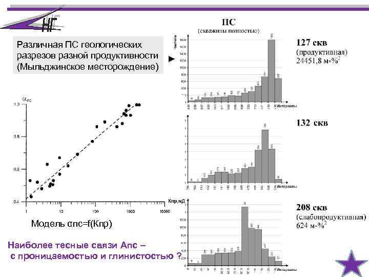 Различная ПС геологических разрезов разной продуктивности ► (Мыльджинское месторождение) Модель αпс=f(Кпр) Наиболее тесные связи