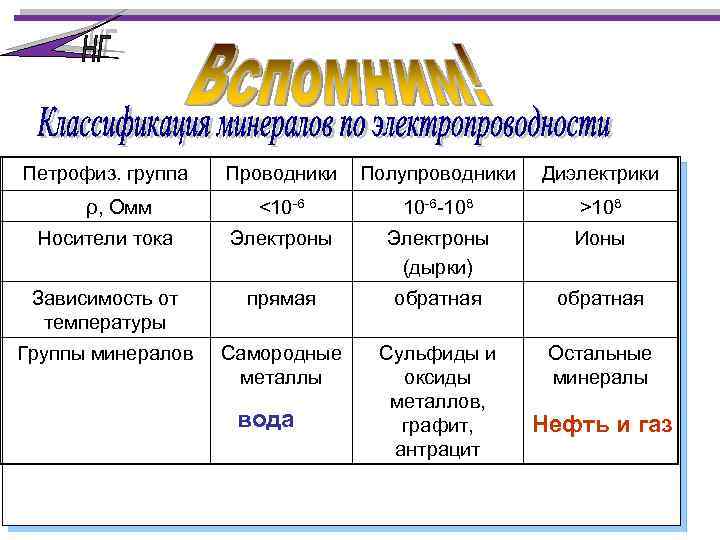 Петрофиз. группа Проводники Полупроводники Диэлектрики <10 -6 -108 >108 Носители тока Электроны (дырки) Ионы