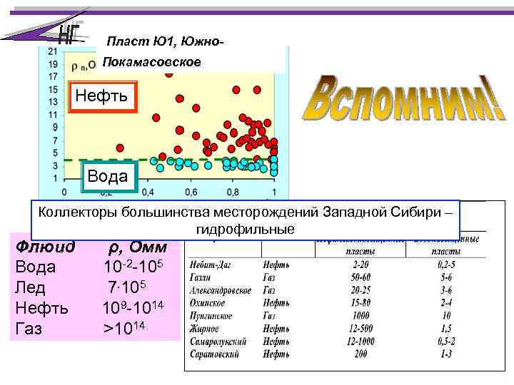 Пласт Ю 1, Южно. Покамасовское Нефть Вода Коллекторы большинства месторождений Западной Сибири – гидрофильные