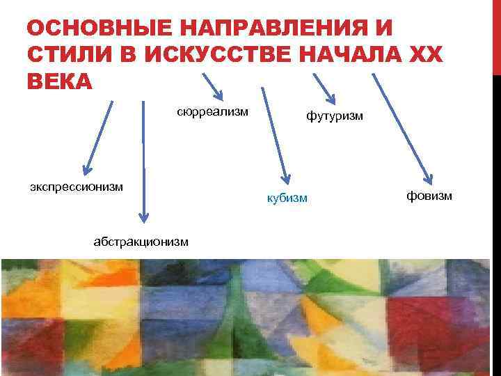 ОСНОВНЫЕ НАПРАВЛЕНИЯ И СТИЛИ В ИСКУССТВЕ НАЧАЛА XX ВЕКА сюрреализм экспрессионизм абстракционизм футуризм кубизм