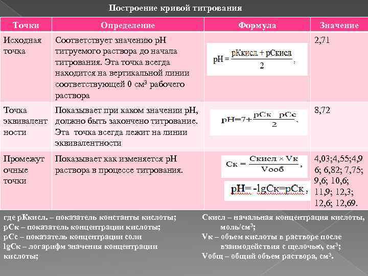 Построение кривой титрования Точки Исходная точка Определение Соответствует значению р. Н титруемого раствора до