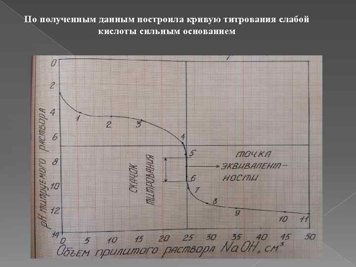 По полученным данным построила кривую титрования слабой кислоты сильным основанием 