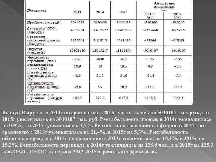  Вывод: Выручка в 2014 г по сравнению с 2013 г увеличилась на 5010107