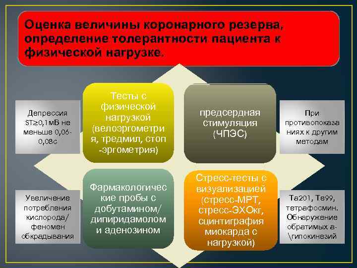 Определение толерантности к физической нагрузке. Методы оценки толерантности физической нагрузки. Оценка коронарного резерва. Оценка фракции коронарного резерва. Оценка толерантности к физич нагрузке.